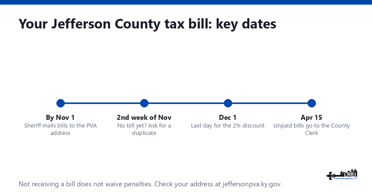 Your Jefferson County Property Tax Bill Is Coming in November: Will It Reach You?