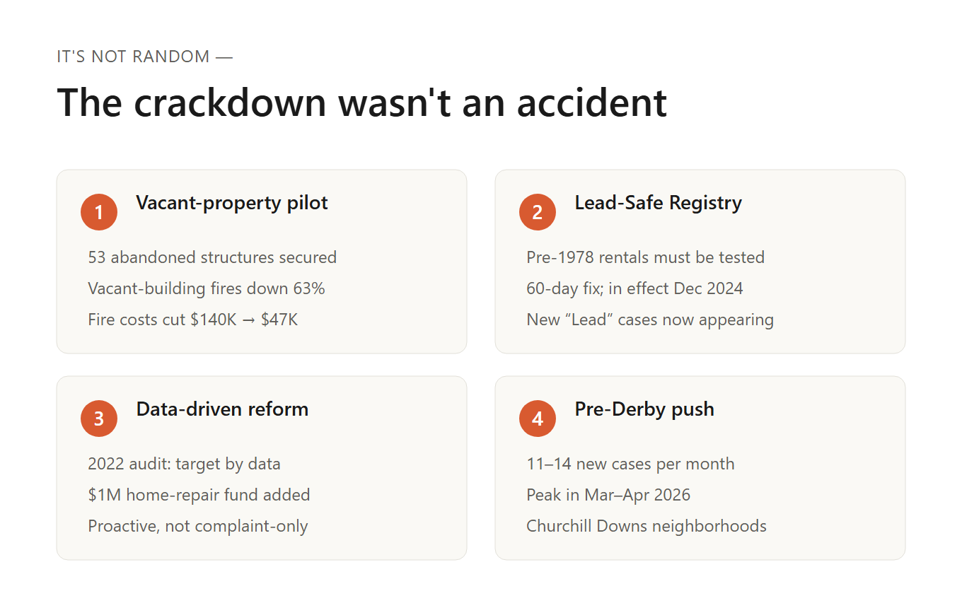 The Crackdown Wasn't an Accident: 4 Forces Driving Louisville's Code Blitz