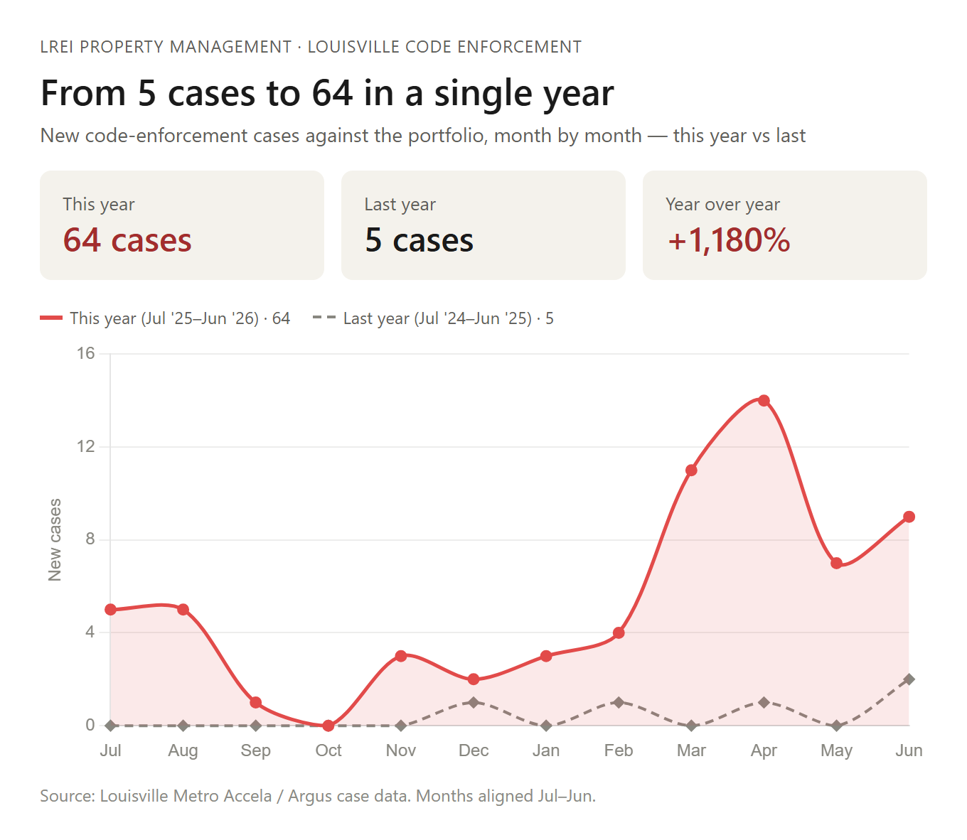 The Numbers Don't Lie: Louisville Code Enforcement Cases Are Up 16x in a Year