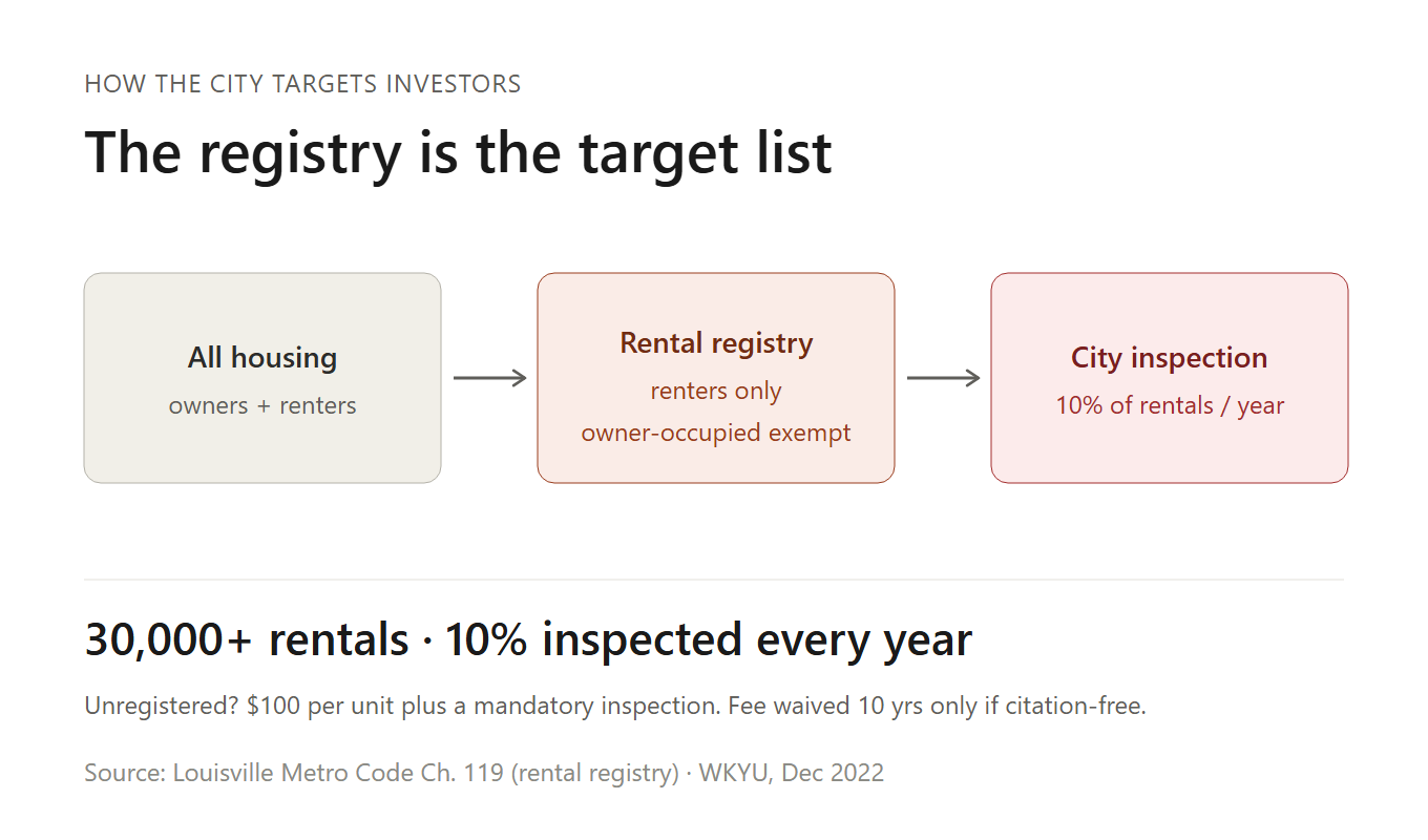 Registered Your Rental? You're Now on the City's Radar
